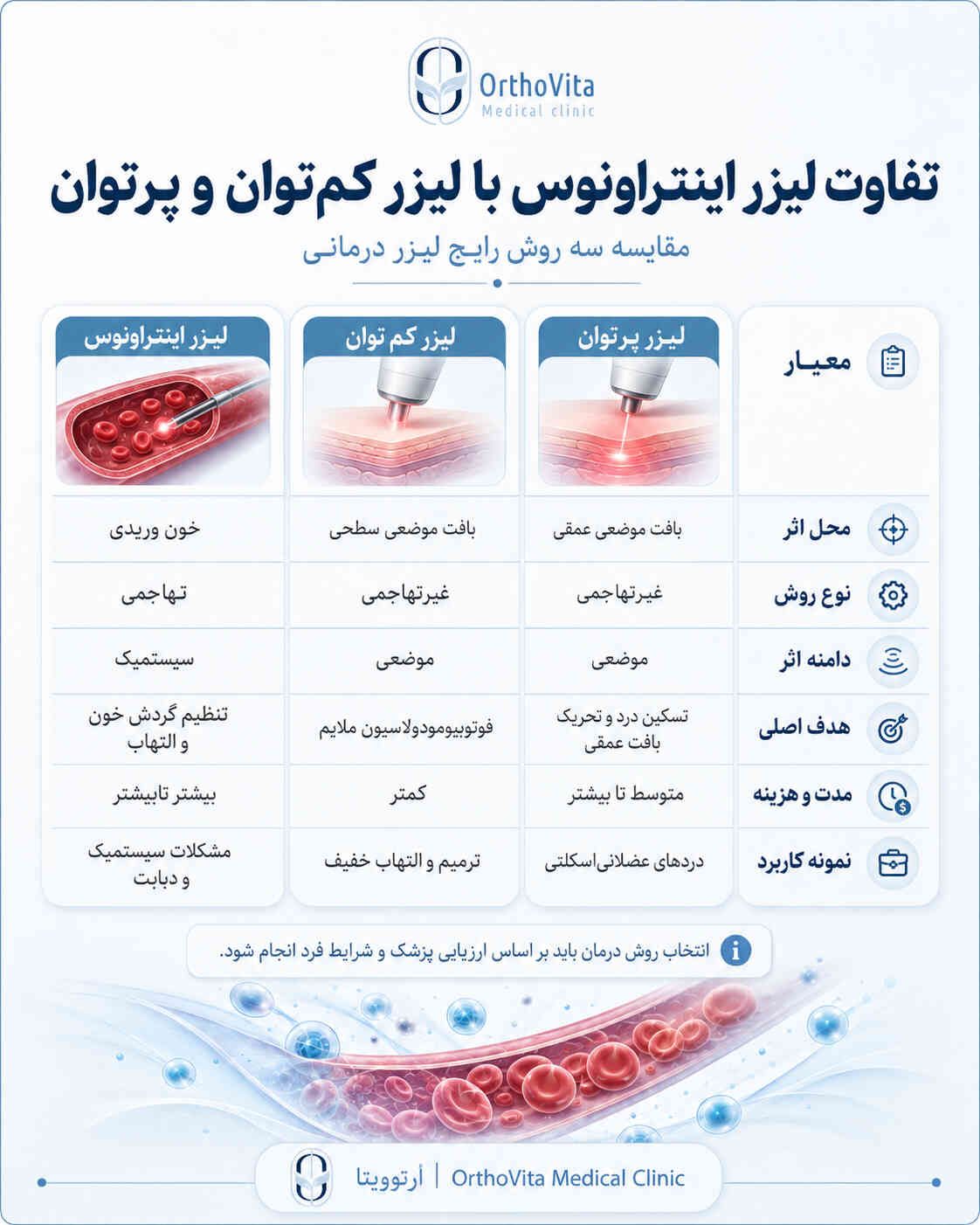 تفاوت لیزر اینتراونوس با لیزر کمتوان و پرتوان تفاوت لیزر اینتراونوس با لیزر کم توان و لیزر پرتوان در محل اثر، روش انجام و کاربرد درمانی