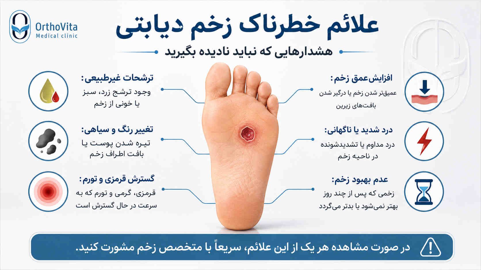 علائم خطرناک زخم پای دیابتی اینفوگرافی علائم خطرناک زخم پای دیابتی شامل ترشح، تغییر رنگ، تورم و افزایش عمق زخم