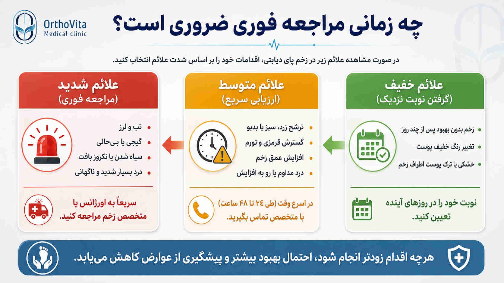 چه زمانی برای زخم پای دیابتی مراجعه فوری لازم است؟ راهنمای زمان مراجعه فوری، ارزیابی سریع یا گرفتن نوبت برای زخم پای دیابتی