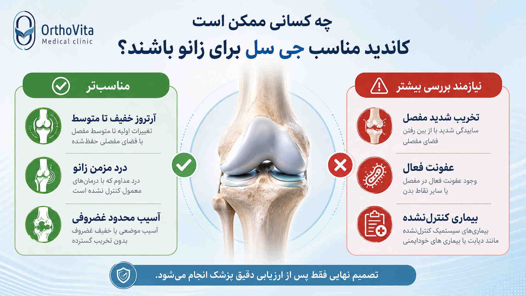 مقایسه شرایط افراد مناسب و نیازمند بررسی بیشتر برای جی سل زانو