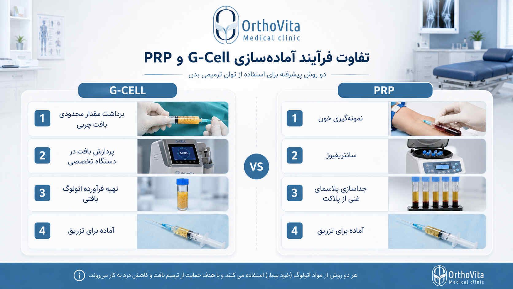 اینفوگرافیک فارسی مقایسه فرایند آماده‌سازی جی‌سل و PRP