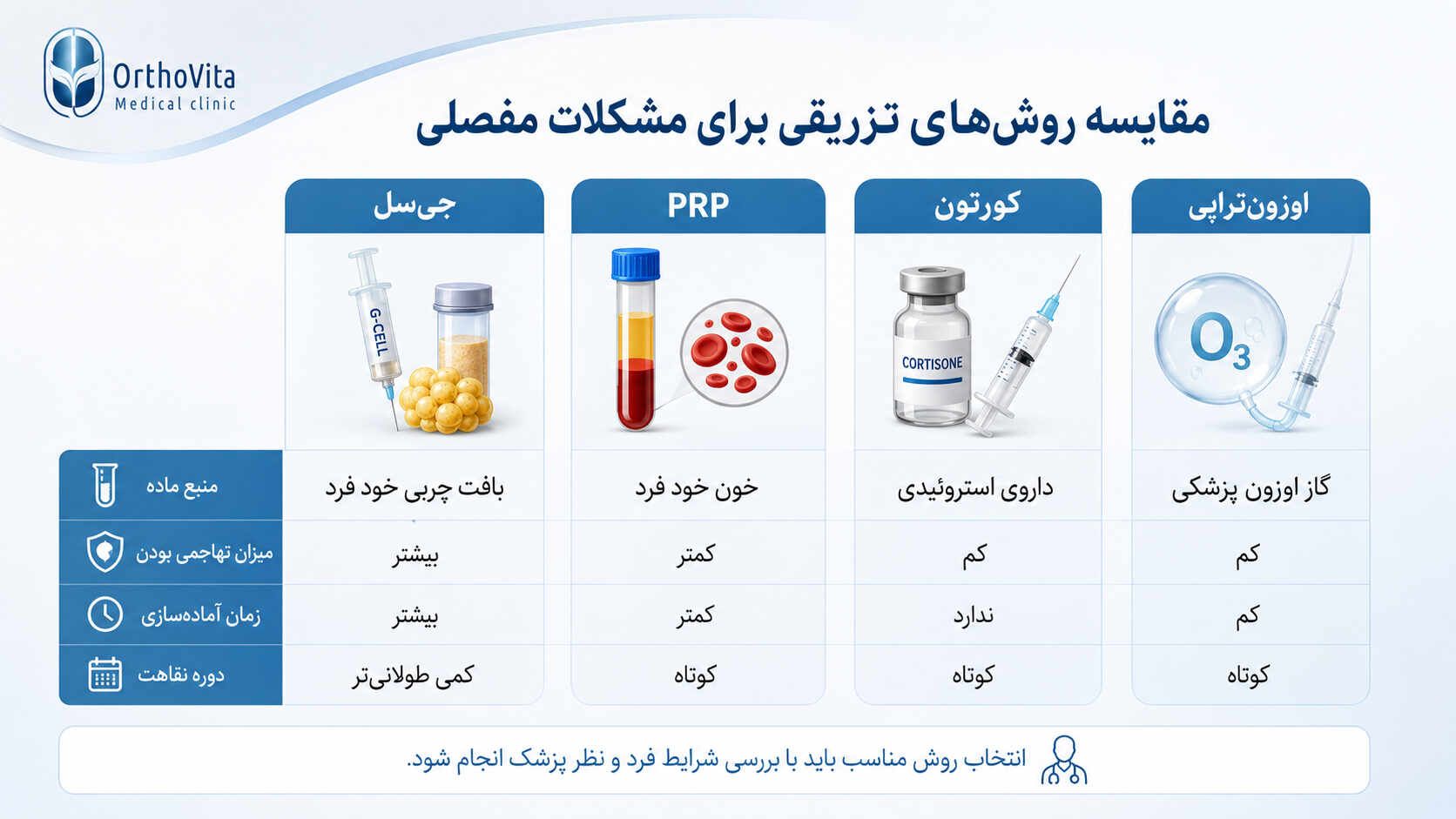 اینفوگرافیک فارسی مقایسه جی‌سل، PRP، کورتون و اوزون‌تراپی