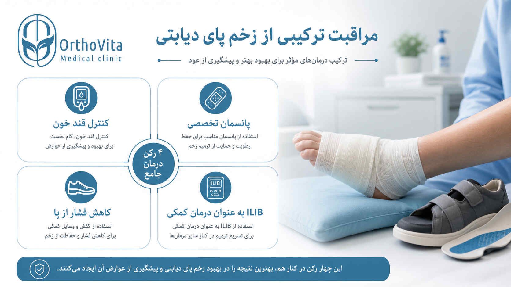 نقش ILIB در برنامه مراقبت از زخم پای دیابتی اینفوگرافی مراقبت ترکیبی از زخم پای دیابتی و نقش کمکی ILIB
