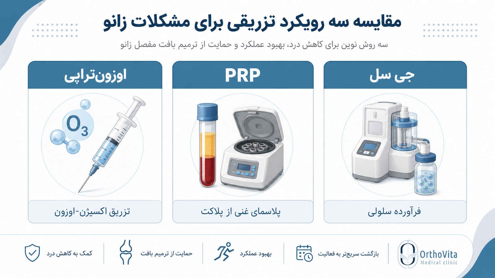 مقایسه اوزونتراپی، PRP و جی سل برای مشکلات زانو