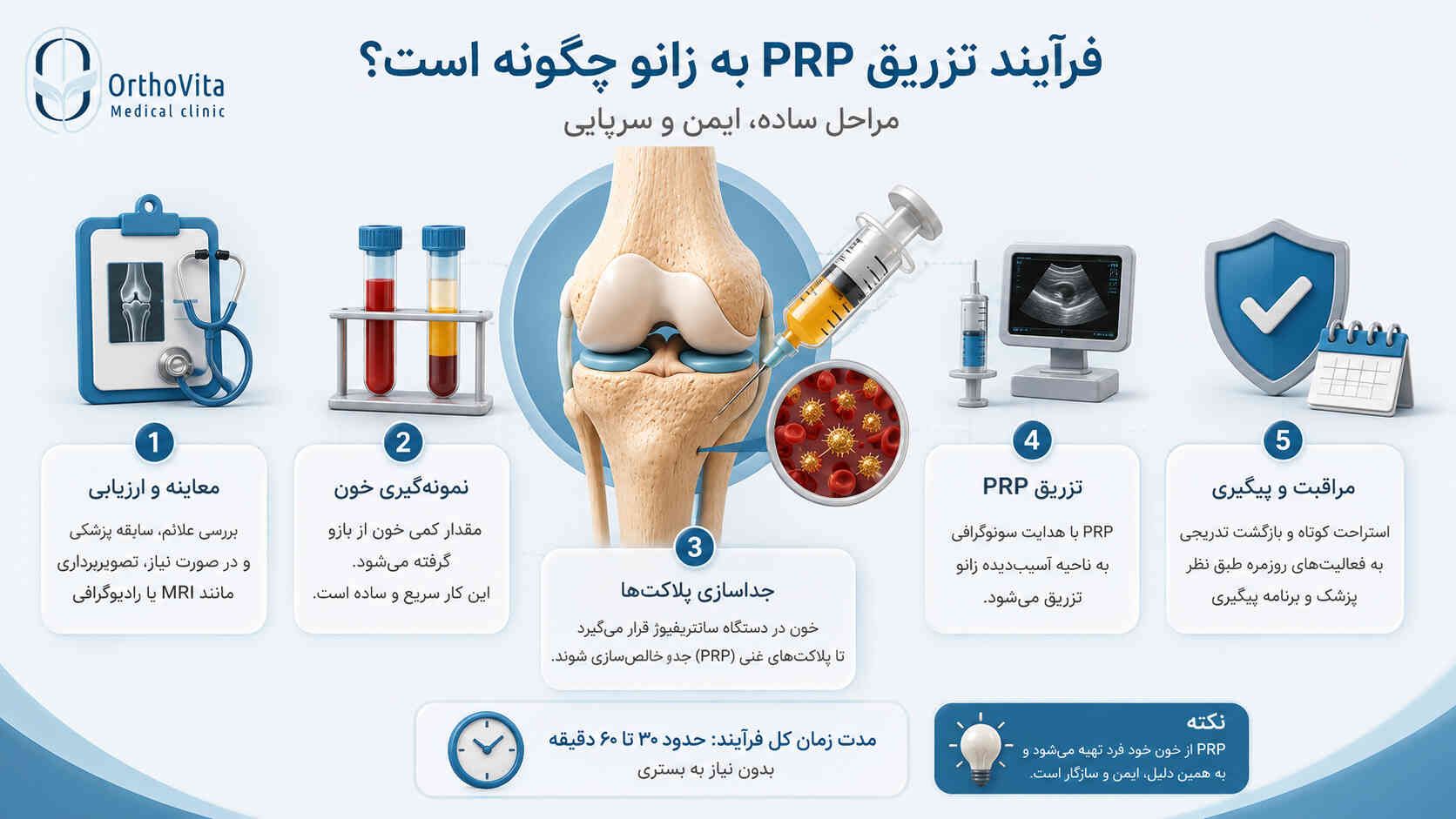 اینفوگرافیک مراحل معاینه، آماده‌سازی و تزریق PRP به زانو