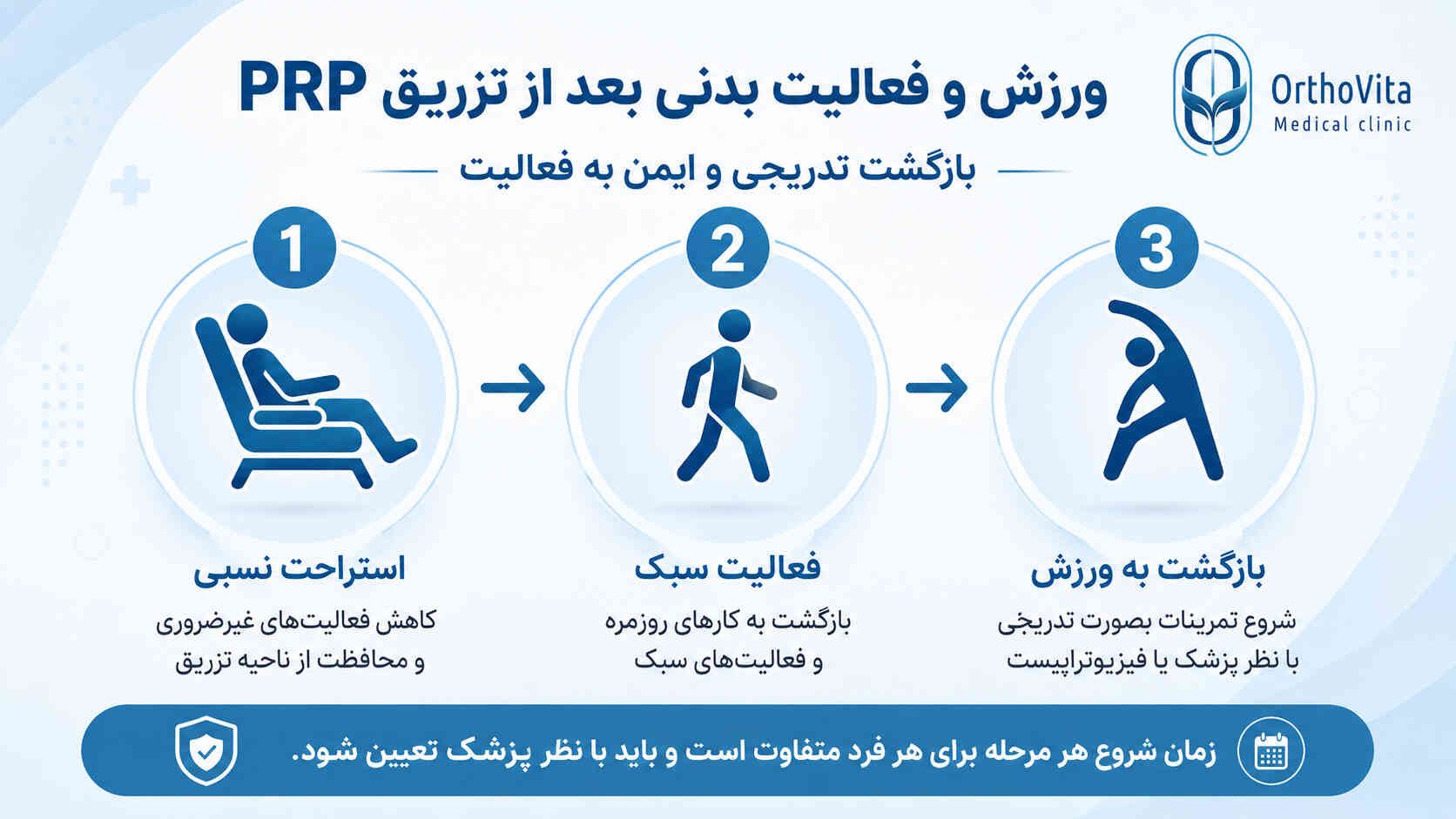 مراحل بازگشت تدریجی به فعالیت و ورزش بعد از تزریق PRP