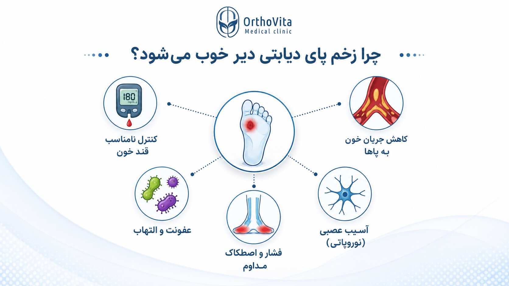 علت دیر ترمیم شدن زخم پای دیابتی عوامل موثر بر دیر خوب شدن زخم پای دیابتی مانند کاهش جریان خون و آسیب عصبی