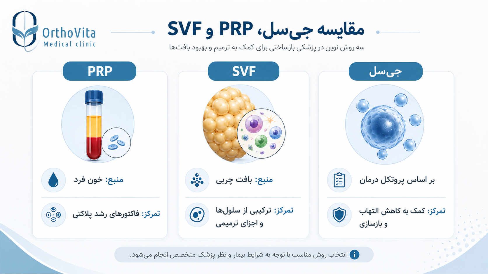 اینفوگرافیک مقایسه جی‌سل، PRP و SVF در درمان‌های بازساختی