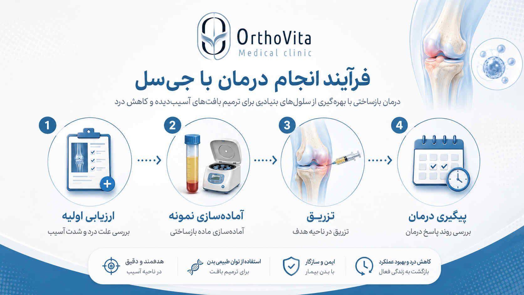 اینفوگرافیک مراحل انجام درمان با جی‌سل از ارزیابی اولیه تا پیگیری درمان