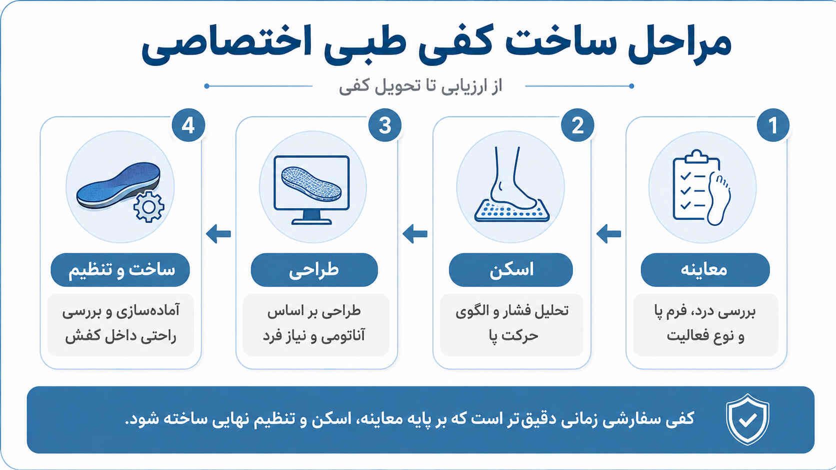 مراحل ساخت کفی طبی اختصاصی اینفوگرافی مراحل ساخت کفی طبی اختصاصی از معاینه و اسکن تا طراحی، ساخت و تنظیم نهایی