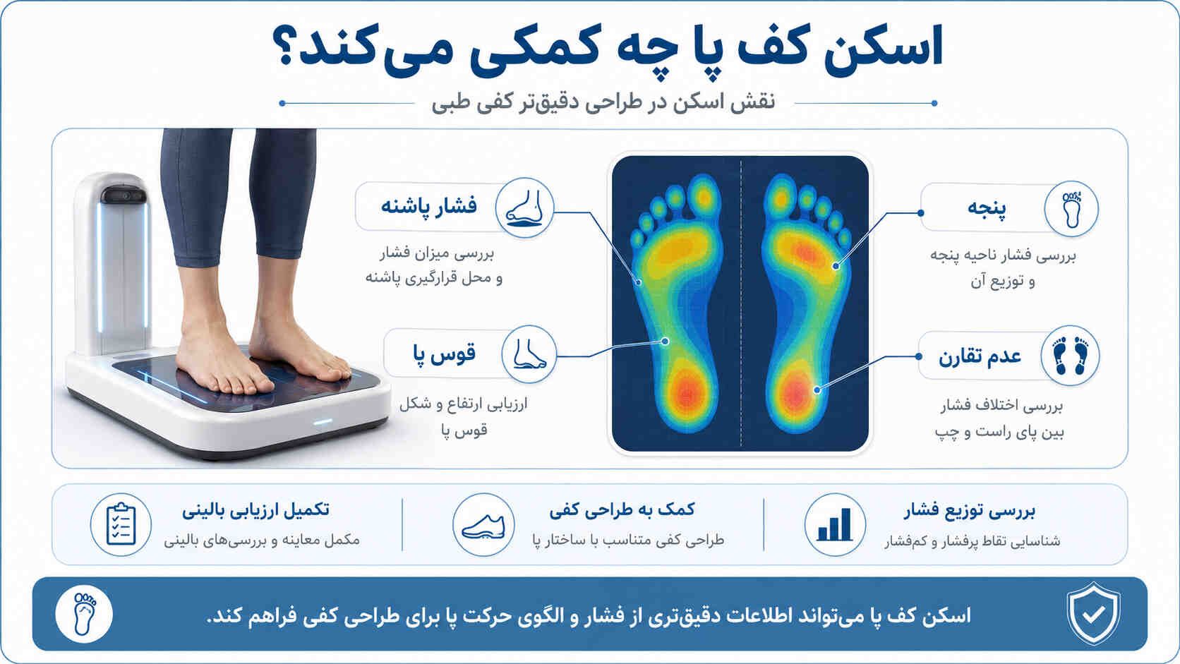 اسکن کف پا چه کمکی میکند؟ اینفوگرافی نقش اسکن کف پا در بررسی فشار، قوس پا، پنجه و عدم تقارن برای طراحی دقیقتر کفی طبی