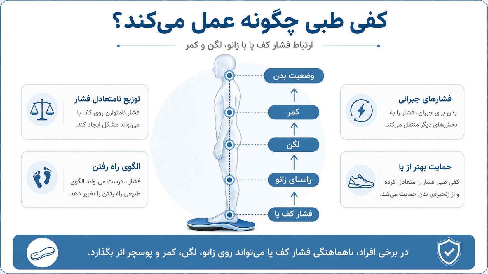 کفی طبی چگونه عمل میکند؟ اینفوگرافی نحوه عملکرد کفی طبی و ارتباط فشار کف پا با زانو، لگن، کمر و وضعیت بدن