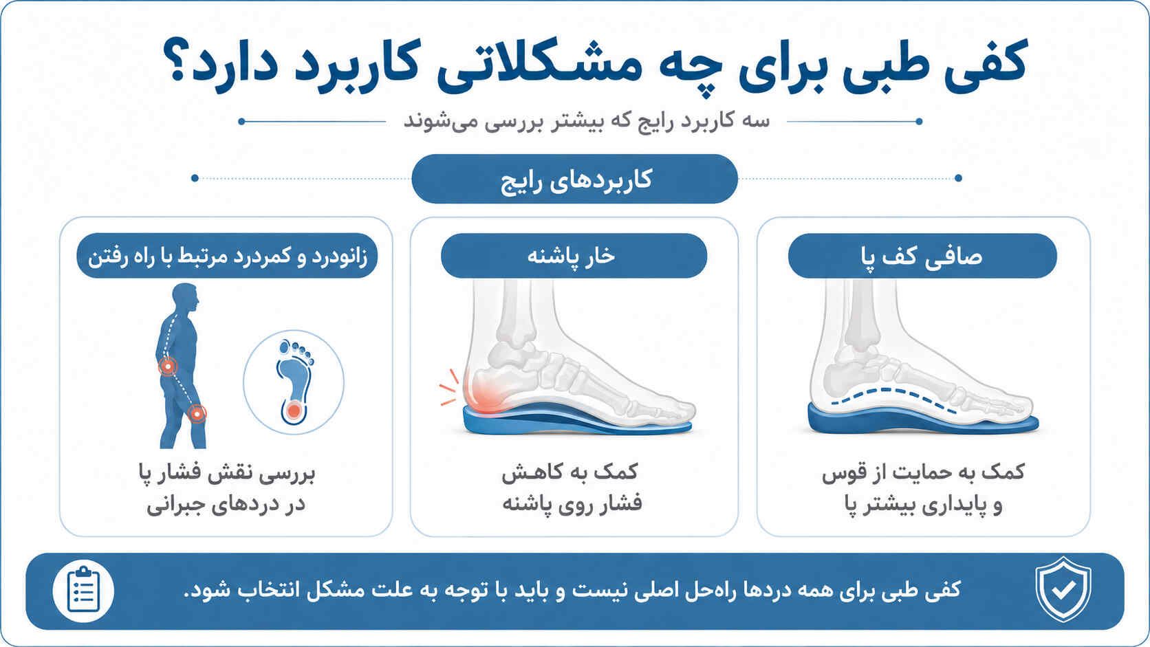 کفی طبی برای چه مشکلاتی کاربرد دارد؟ اینفوگرافی کاربرد کفی طبی برای صافی کف پا، خار پاشنه و زانودرد یا کمردرد مرتبط با راه رفتن