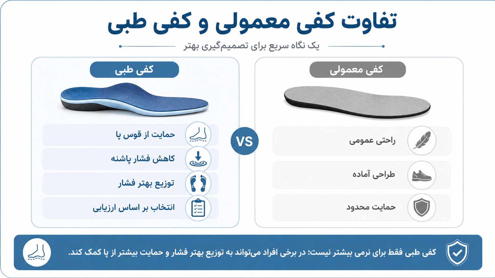 تفاوت کفی معمولی و کفی طبی اینفوگرافی تفاوت کفی معمولی و کفی طبی و مقایسه کاربرد و میزان حمایت آنها