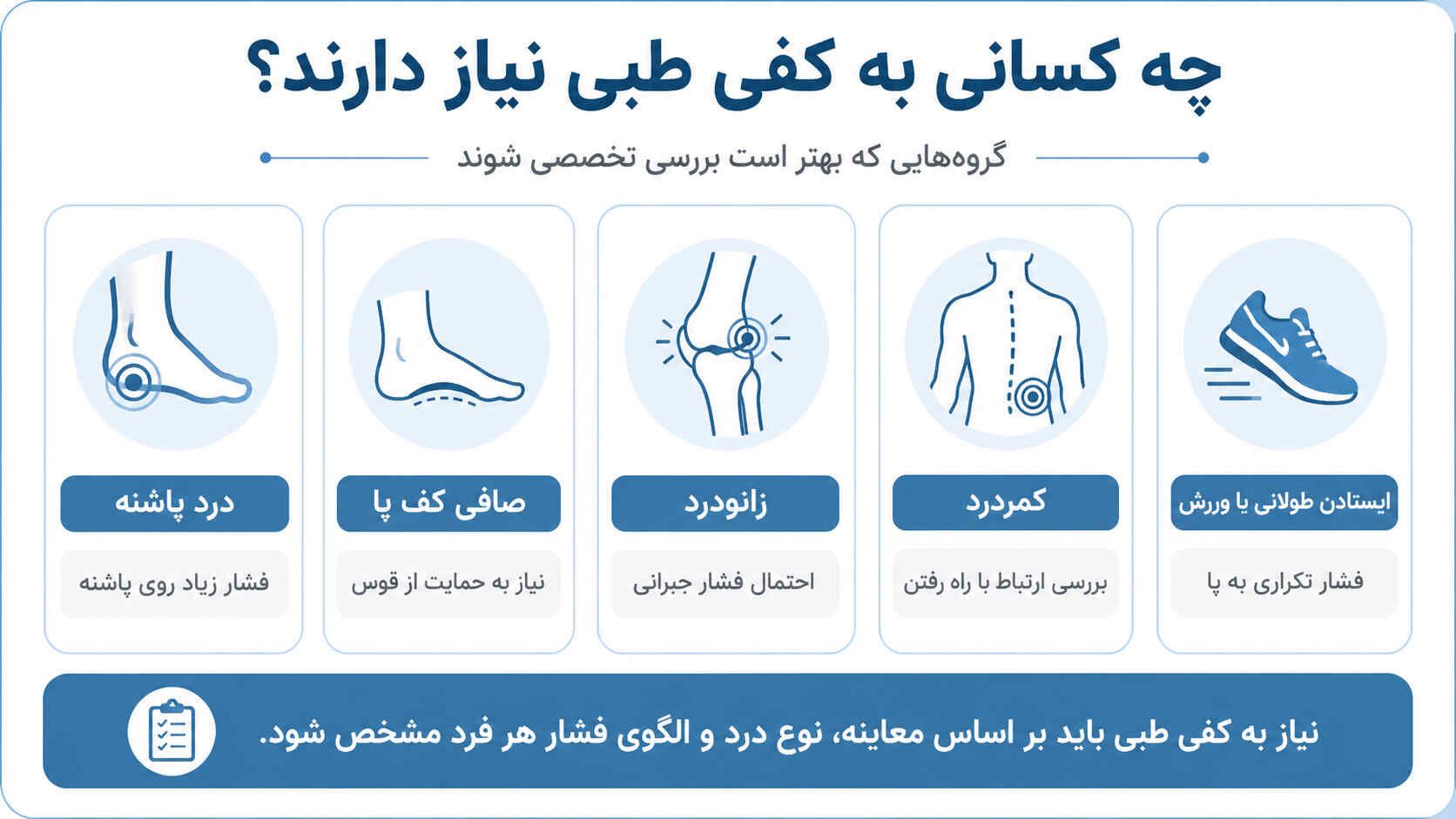 چه کسانی به کفی طبی نیاز دارند؟ اینفوگرافی گروههای نیازمند بررسی برای کفی طبی شامل درد پاشنه، صافی کف پا، زانودرد، کمردرد و ایستادن طولانی