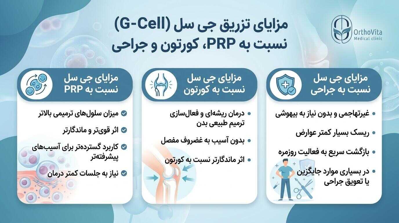 پوستر آموزشی مزایای تزریق جی سل (G-Cell) نسبت به PRP، کورتون و جراحی