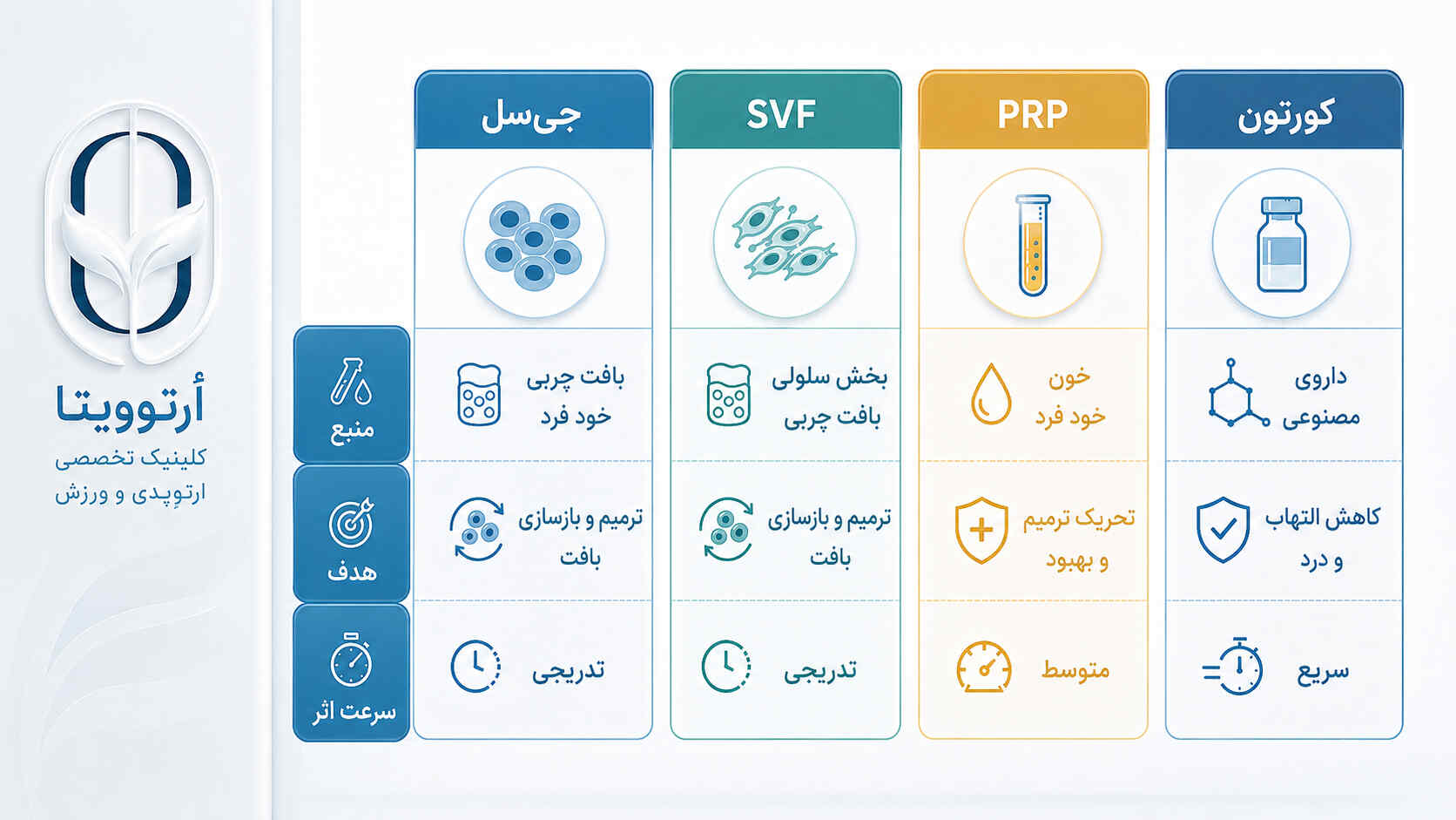 اینفوگرافیک فارسی مقایسه جی‌سل، SVF، PRP و کورتون برای درد مفصل