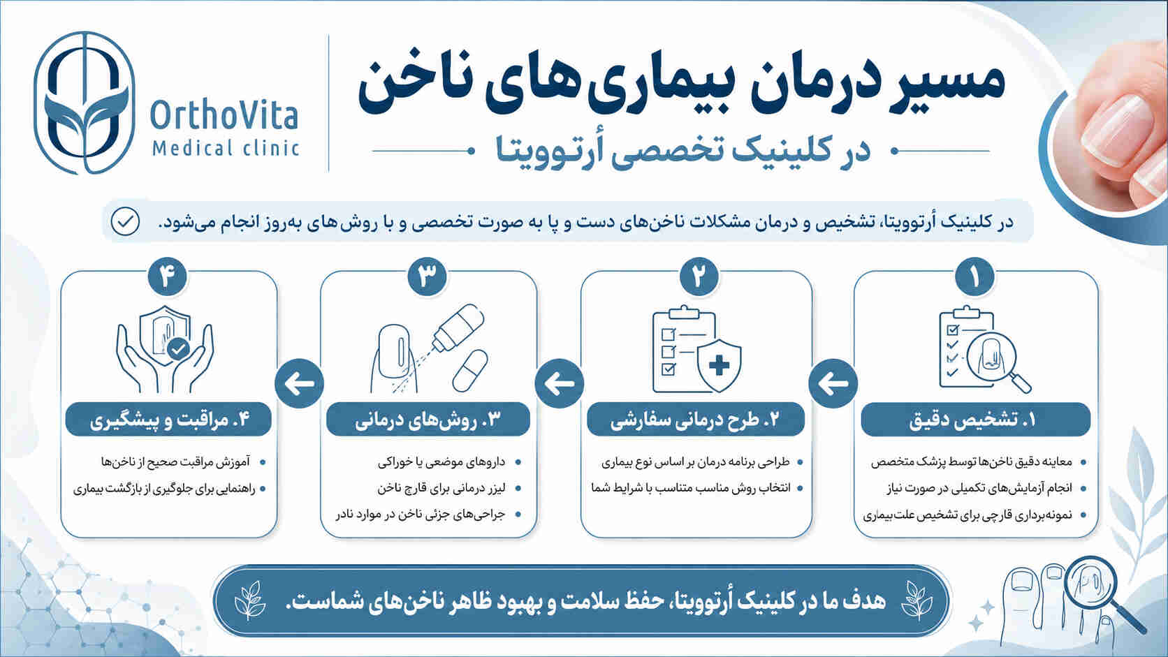 تصویری مسیر درمان مشکلات ناخن در کلینیک اُرتوویتا