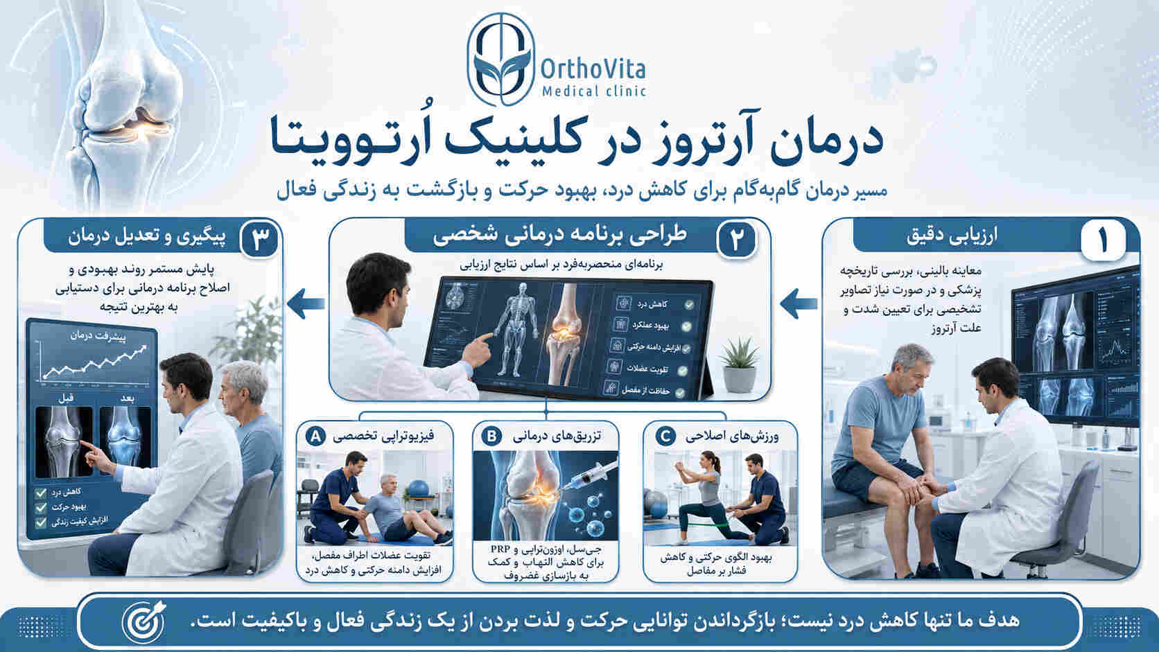 تصویری از مسیر درمان آرتروز در کلینیک اُرتوویتا