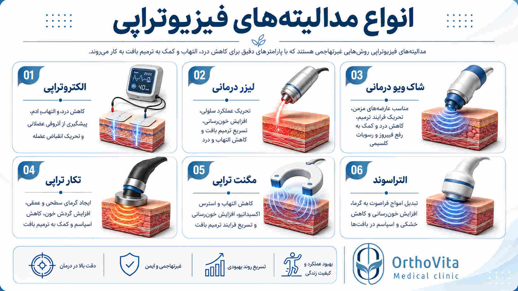 تصویری از انواع مدالیته‌های فیزیوتراپی کلینک ارتوویتا