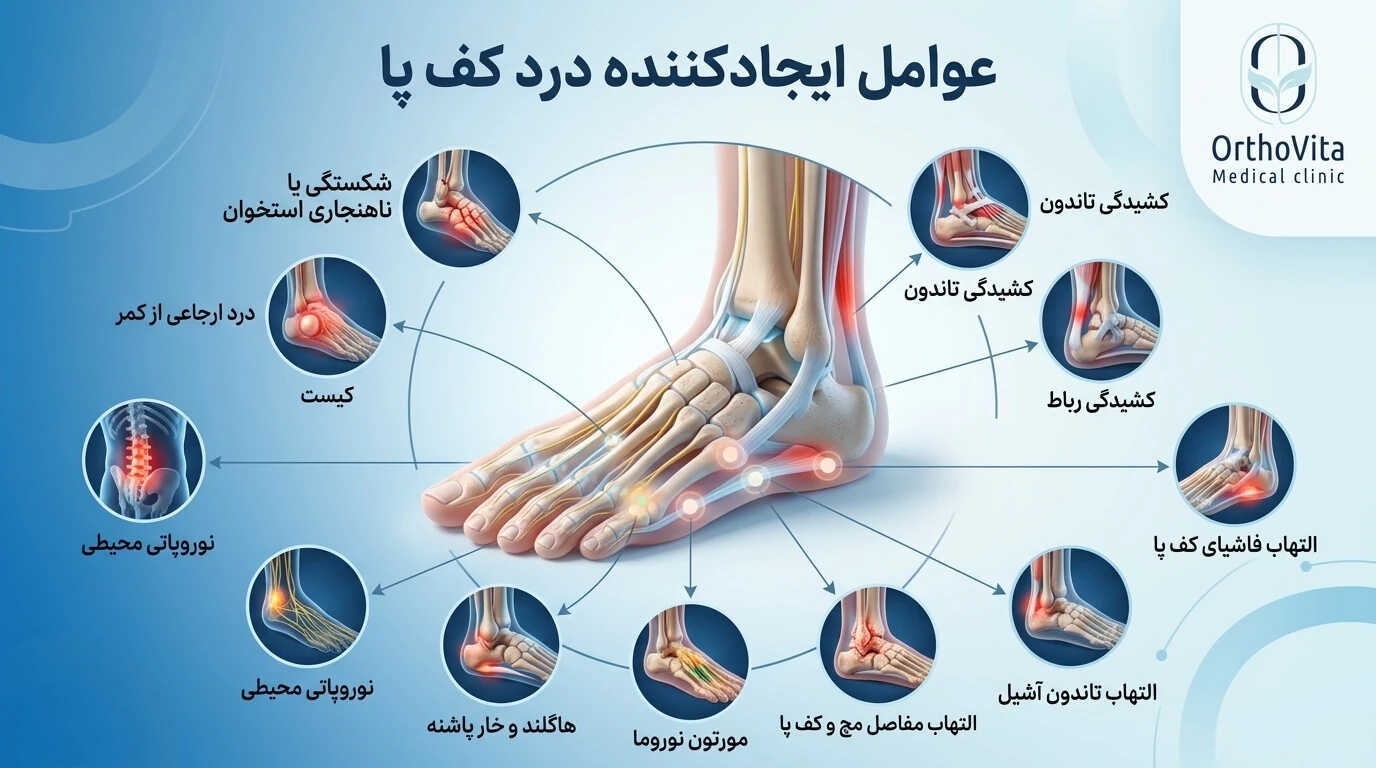 پوستر توضیح عوامل ایجاد کننده درد کف پا