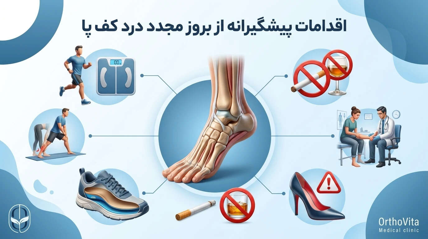 پوستر توضیح اقدامات پیشگیرانه از بروز مجدد درد کف پا